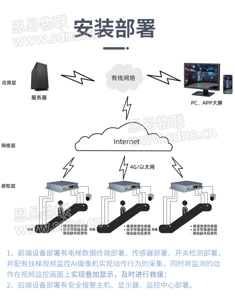 扶梯安全報警系統