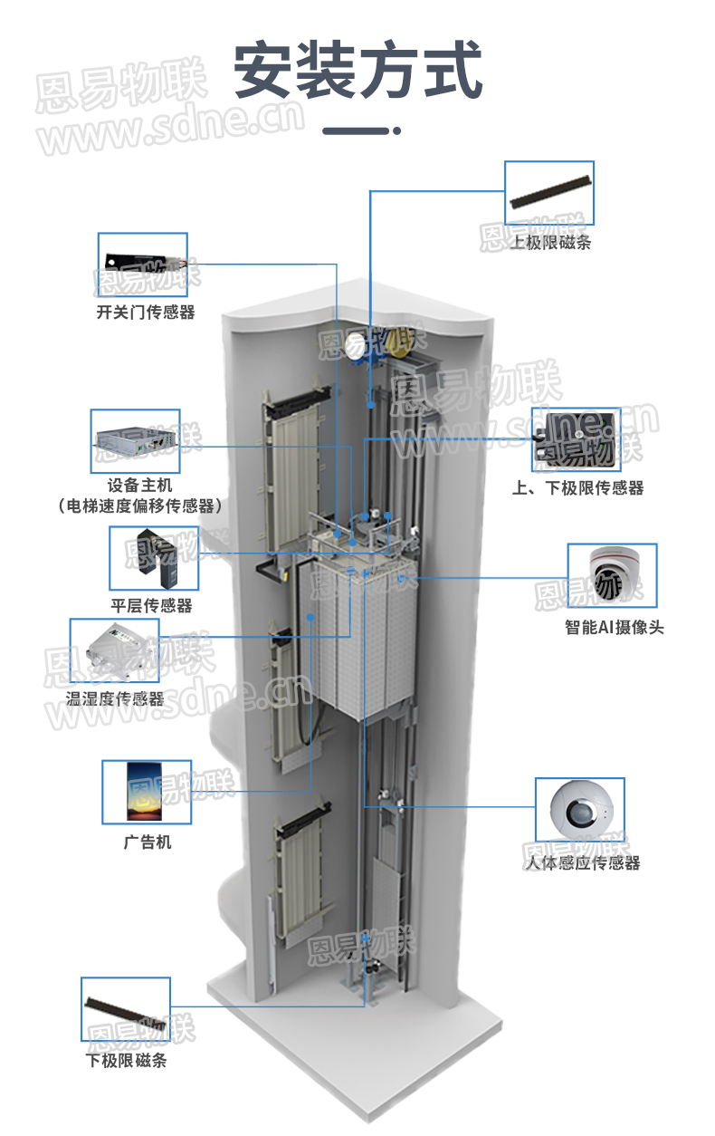 電梯物聯網系統
